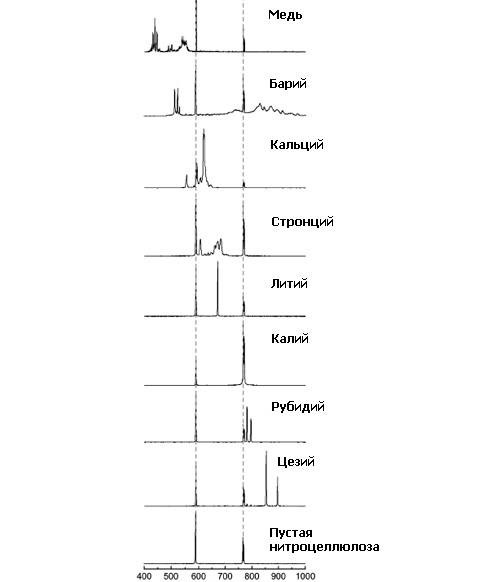 Спектр излучения от полосок с различными солями