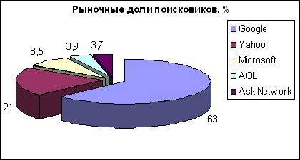 Поисковики в интернете