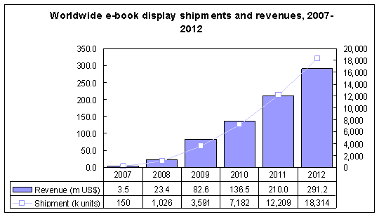 growth of volumes of sales of ebooks