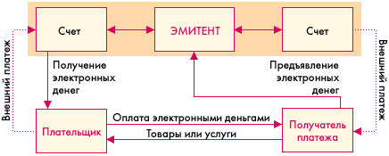 Проведение платежей