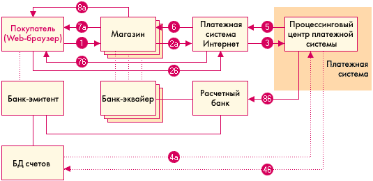 Проведение платежей