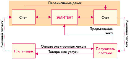 Проведение платежей